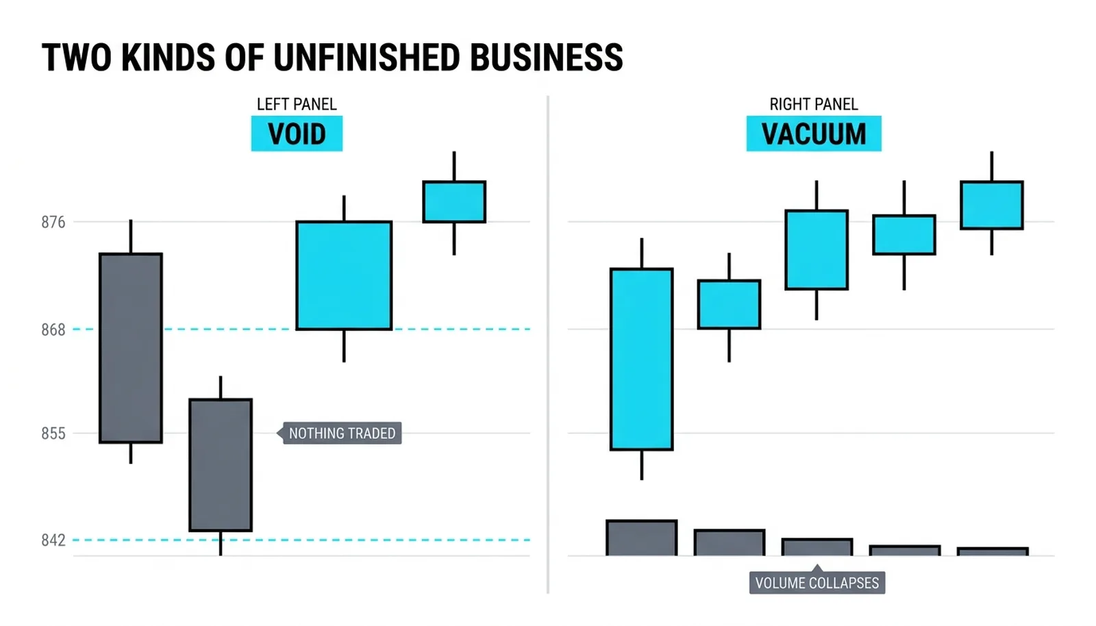 Two panels: a clean printed gap with nothing traded, and a thin rising stretch with volume collapsing