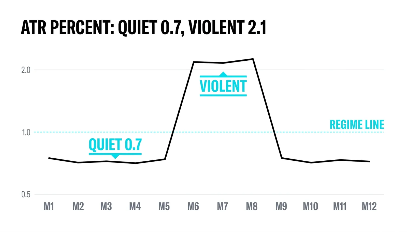Monthly ATR percent: nine months near 0.7 and a three-month violent stretch at 2.1
