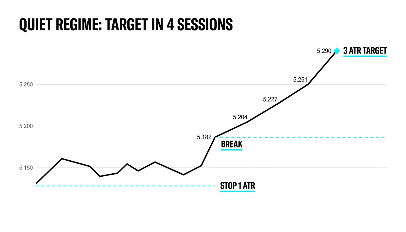 The quiet breakout: 5,182 break, 5,146 stop at one ATR, 5,290 target filled on day four