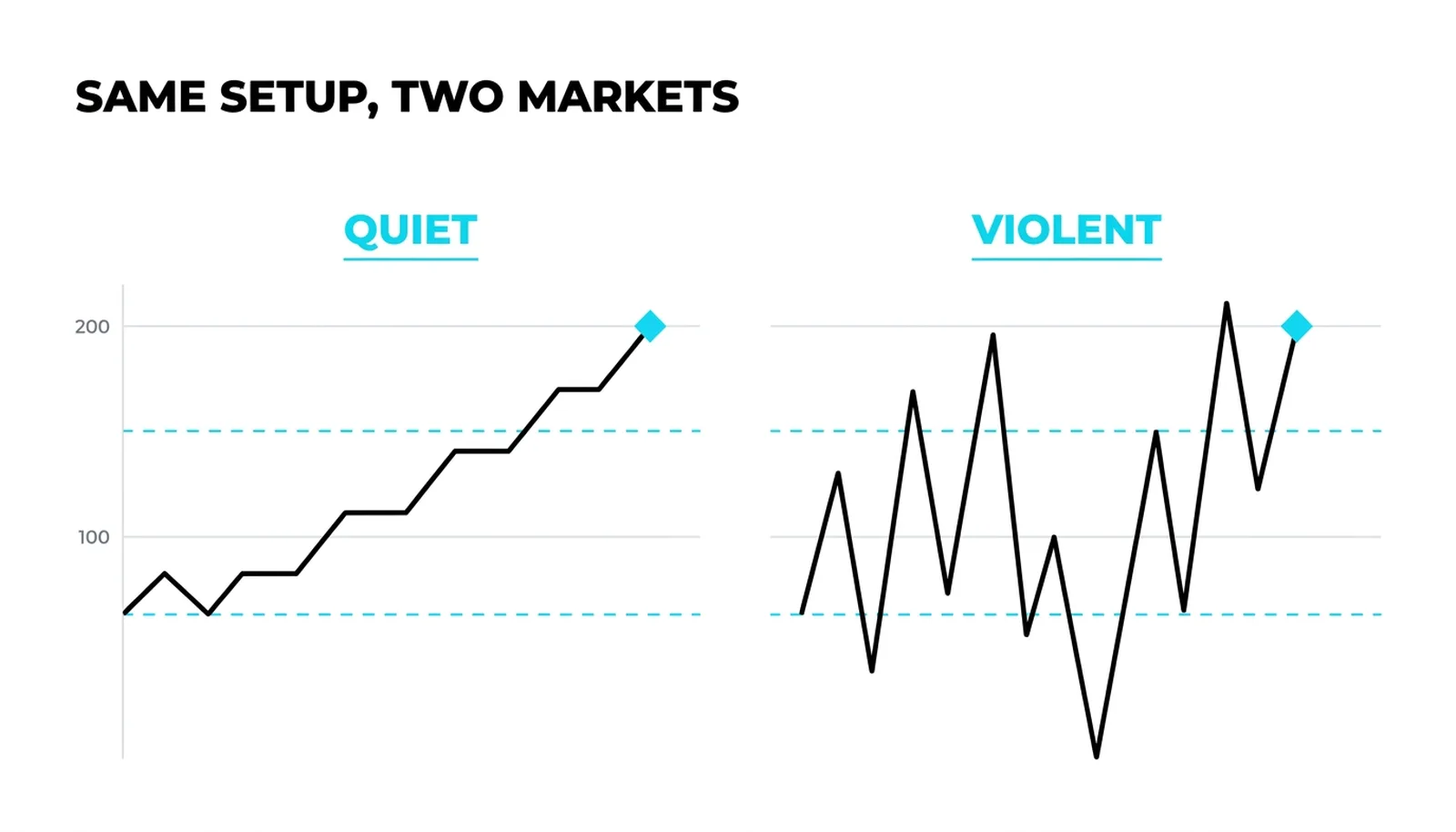 The same breakout drawn twice: a quiet clean path to target beside a violent swing with a stop-out first