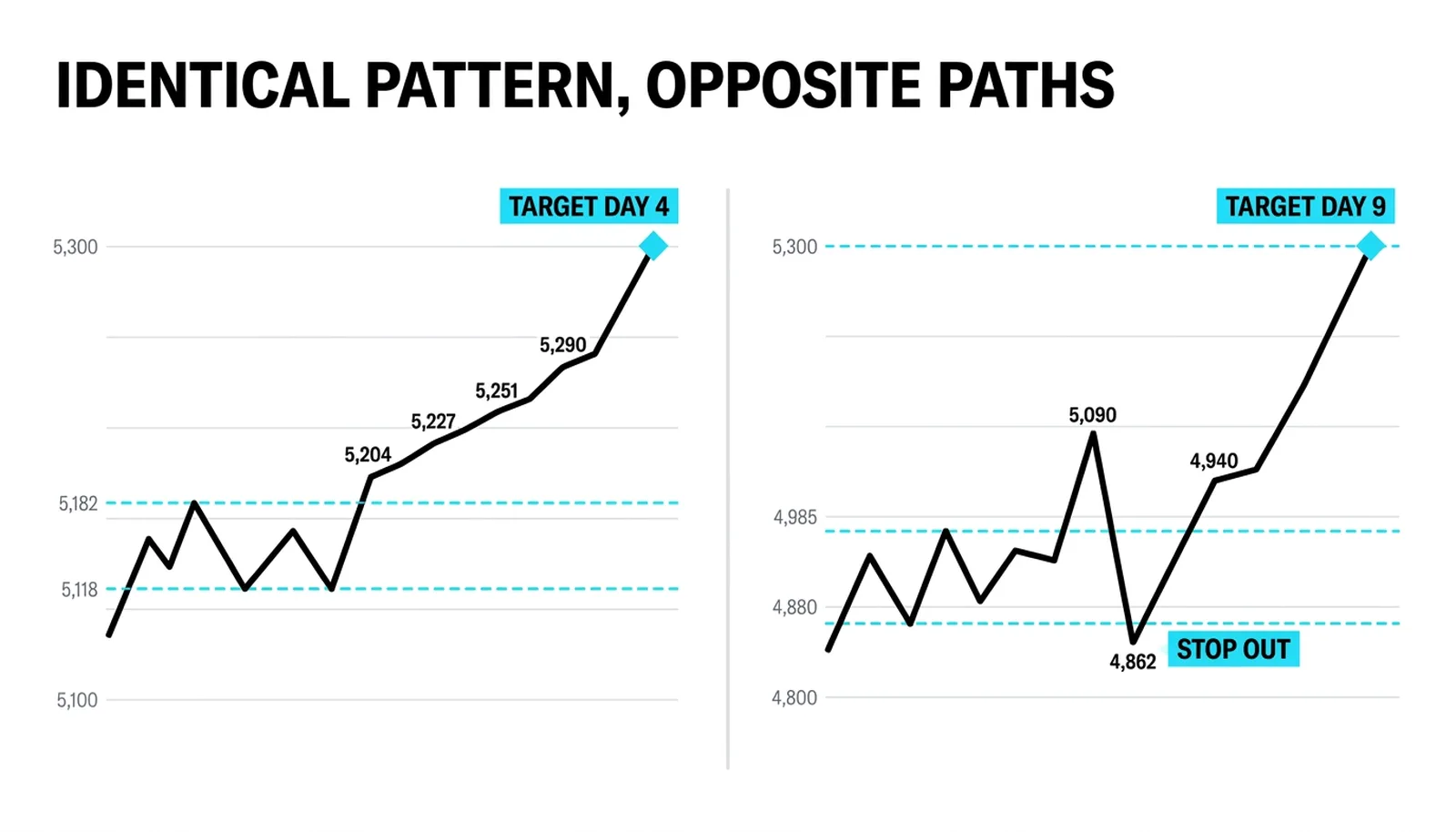 Identical pattern, opposite paths: the quiet version to target in four sessions, the violent one with a stop-out