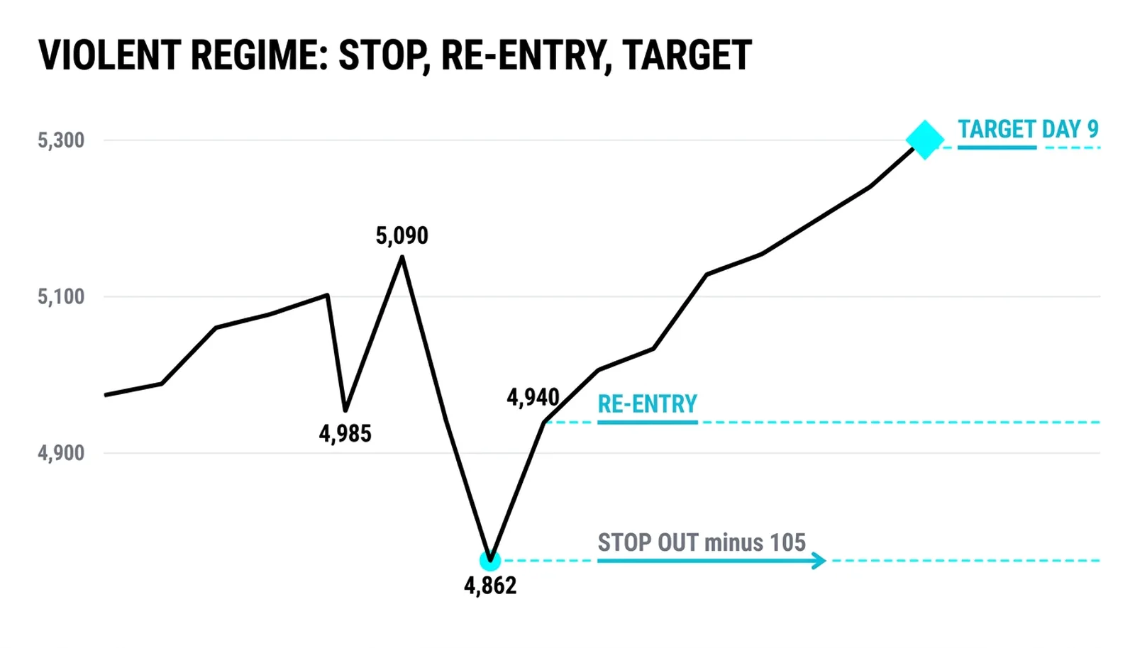 The violent ride: stop out at 4,862, re-entry 4,940, target 5,300 on day nine