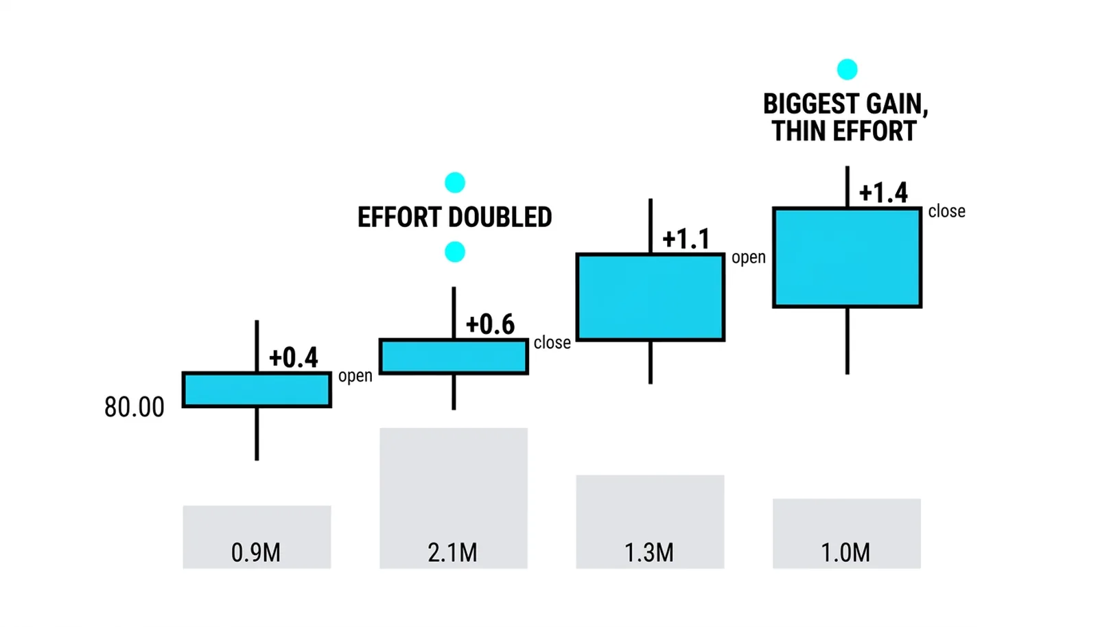 Four bars stepping +0.4, +0.6, +1.1, +1.4 over volumes 0.9M, 2.1M, 1.3M, 1.0M with two anomalies flagged