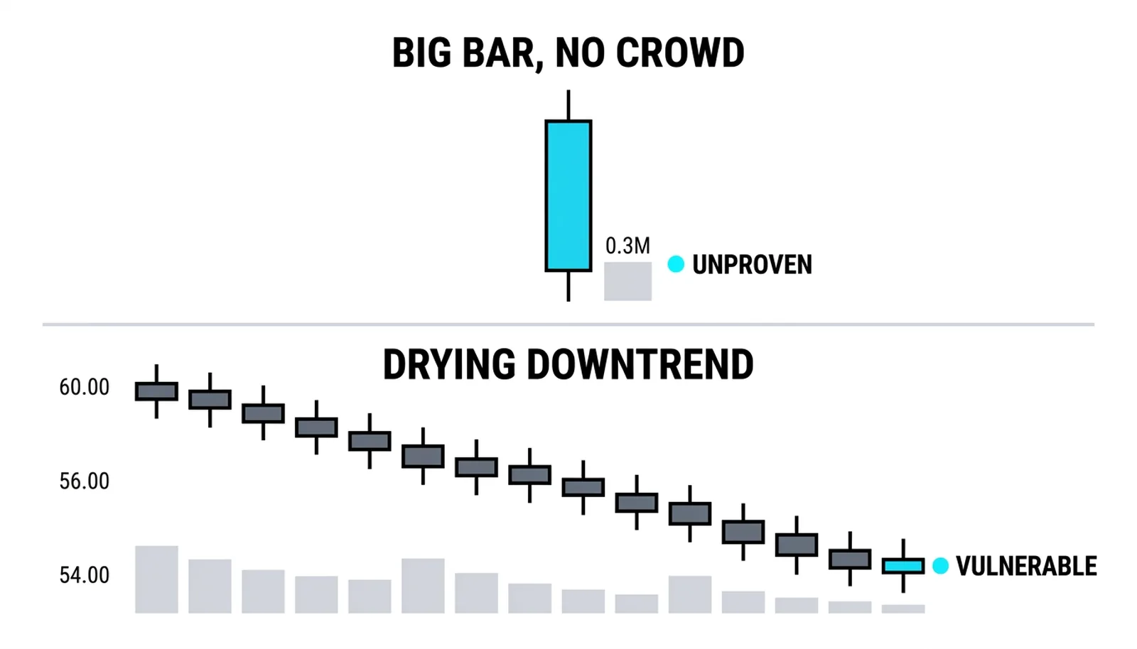 A lonely big bar on 0.3M marked unproven beside a downtrend drying up marked vulnerable