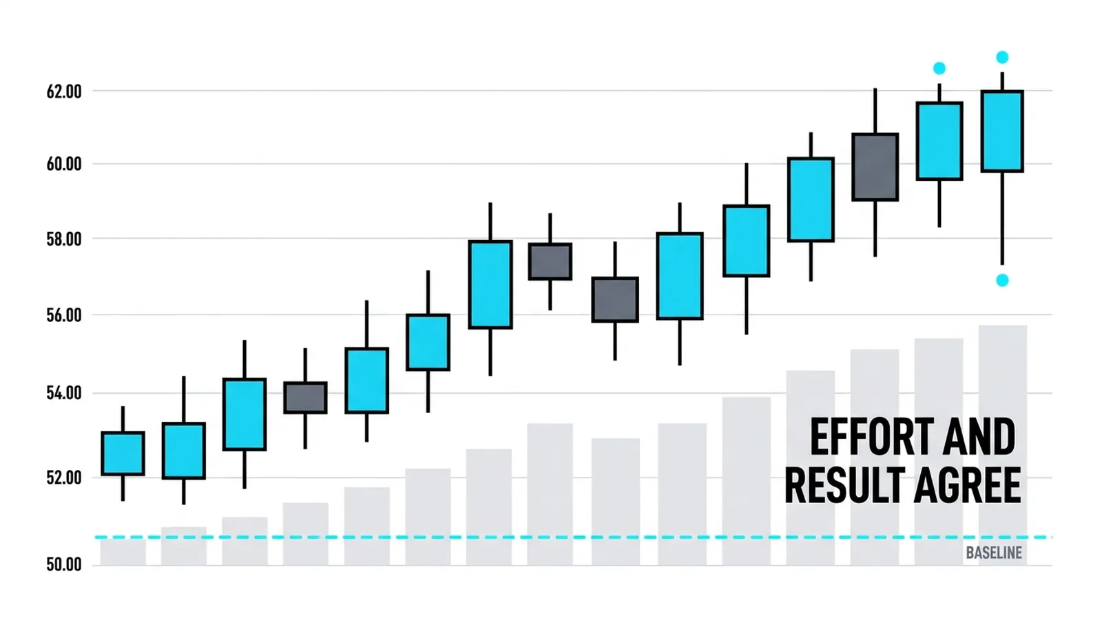 Candle bodies widening as volume bars swell: effort and result agree