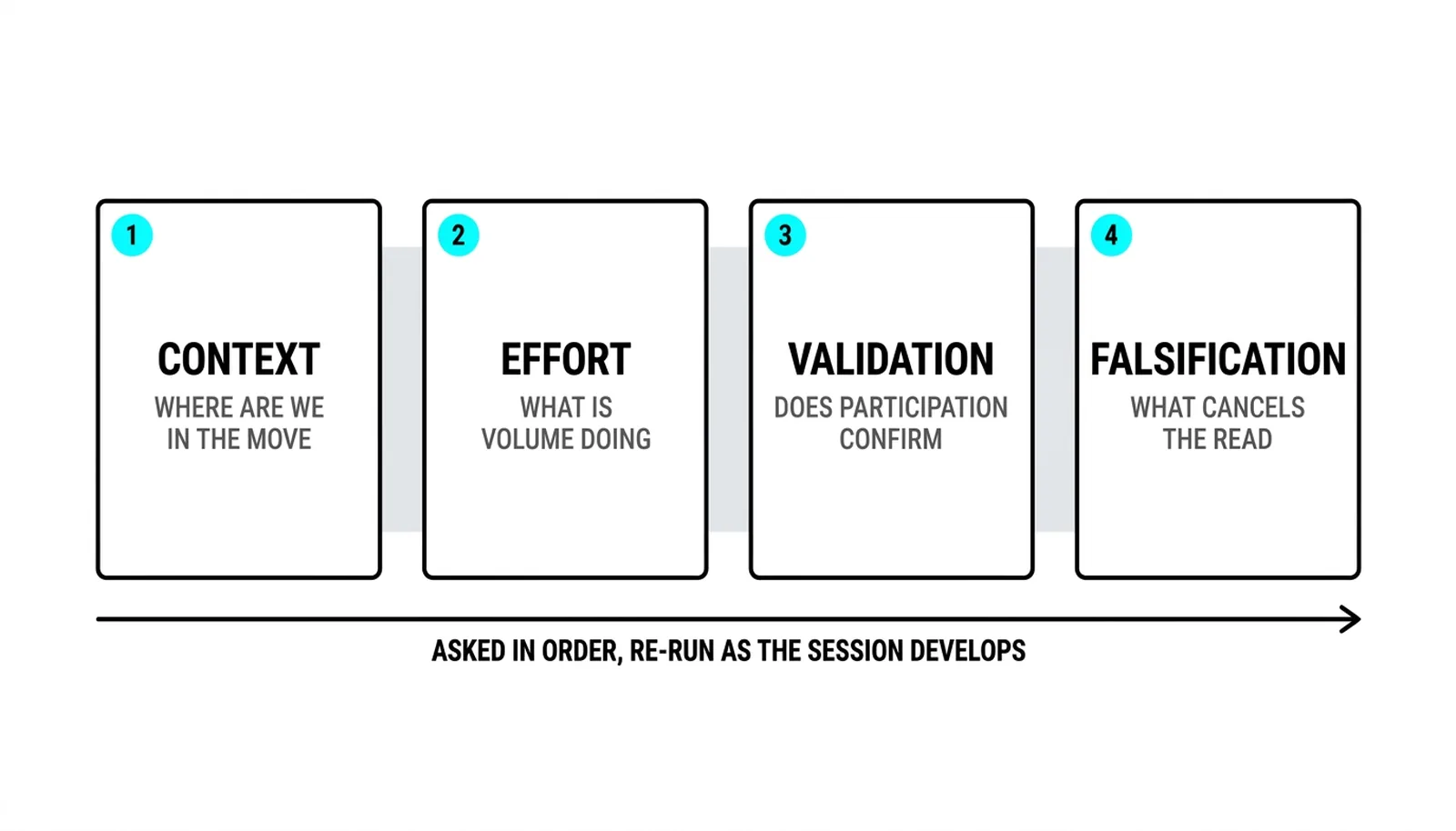 The four questions in order: context, effort, validation, and falsification, each answered before the next is asked, and the whole pass re-run as the session develops