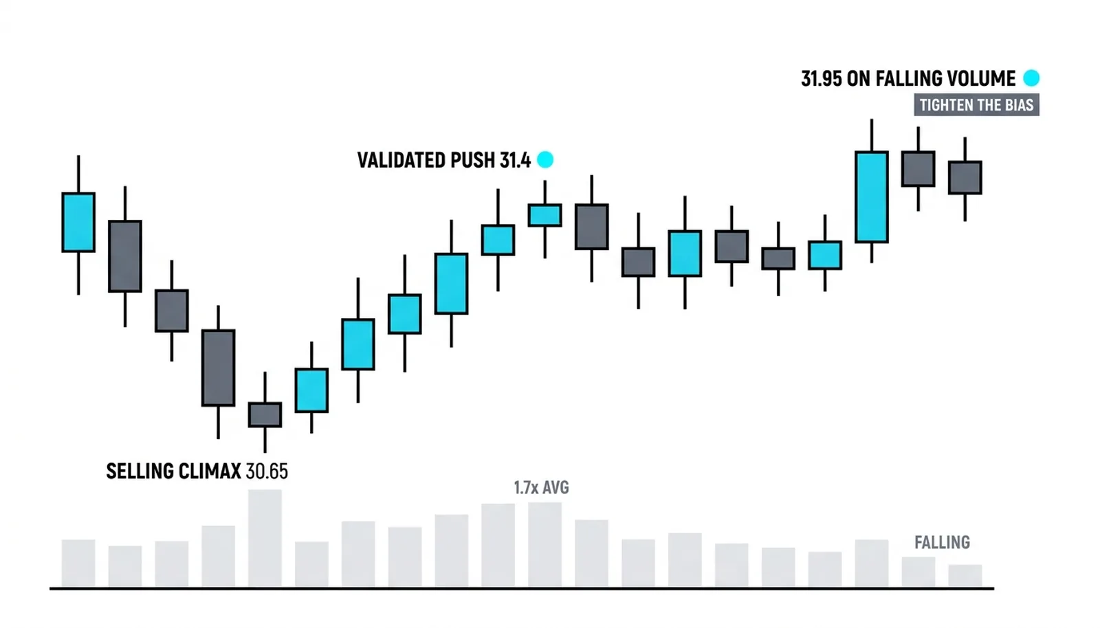 One session, read twice: the selling climax at 30.65, the validated push to 31.40 on 1.7 times average, and the afternoon high at 31.95 on falling volume that tightens the bias