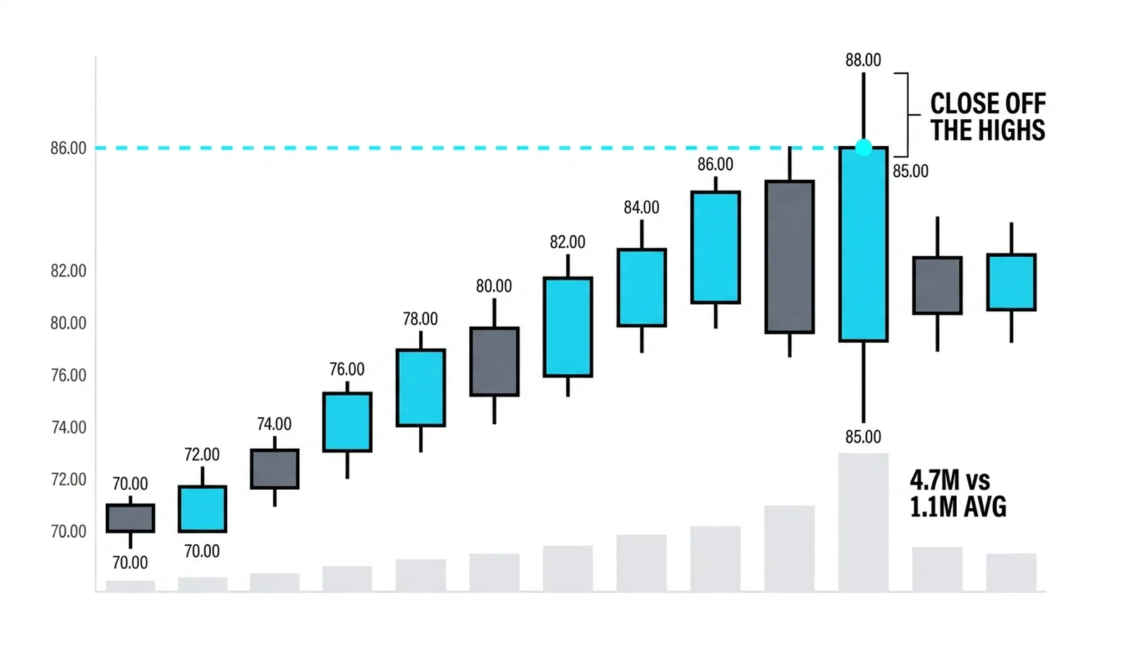 The top: wide up bar to 88 closing back at 85 on 4.7M vs a 1.1M average