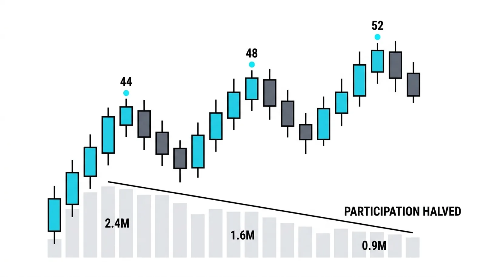Three up-legs to 44, 48 and 52 with volume stepping 2.4M, 1.6M, 0.9M: participation halved