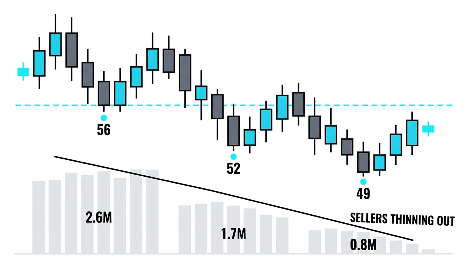 Three falling lows at 56, 52, 49 with volume shrinking 2.6M, 1.7M, 0.8M: sellers thinning out
