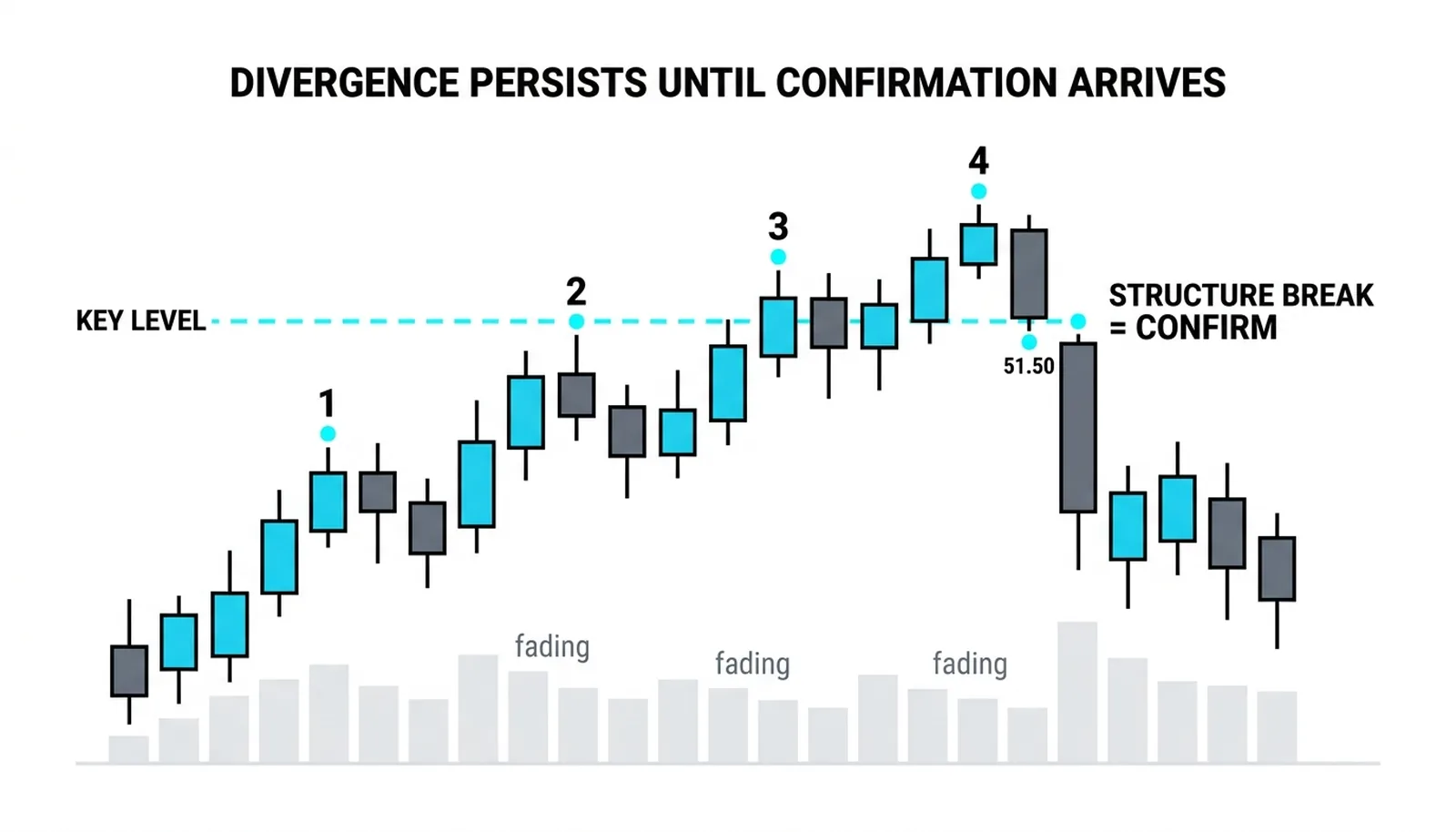 Four consecutive highs on fading volume until the structure break confirms