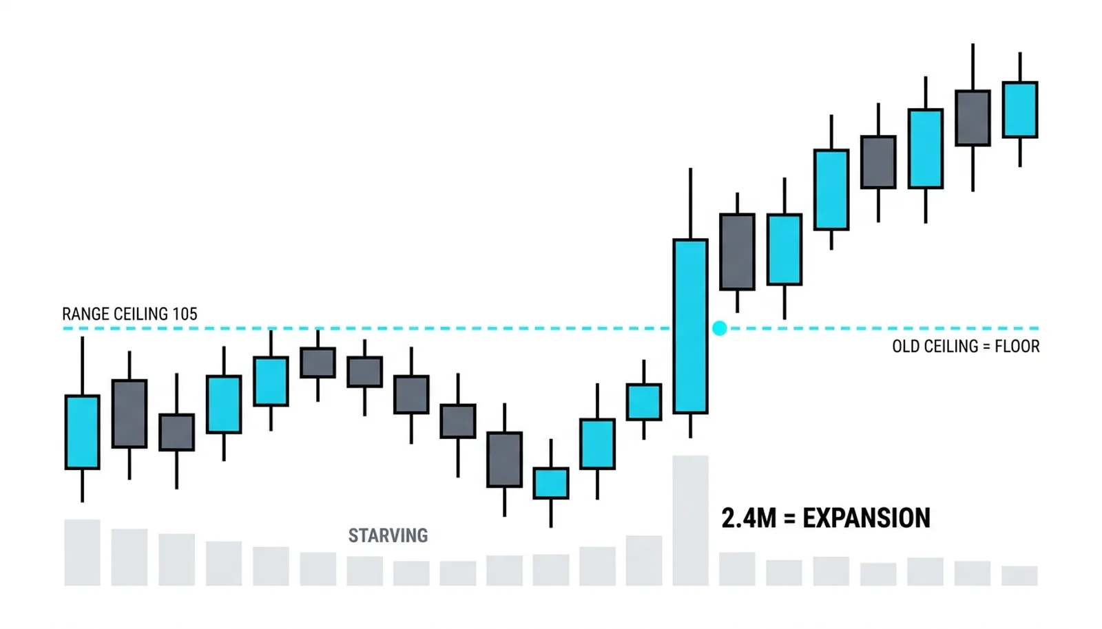 The starved range breaking 105 on 2.4M, the old ceiling becoming the floor