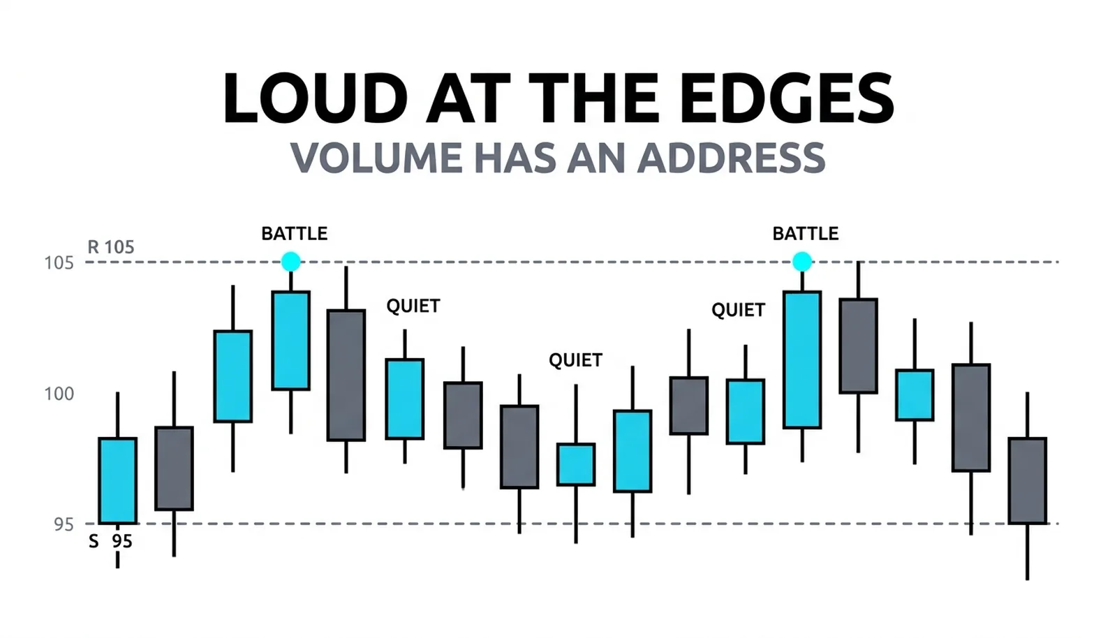 A starved range between 95 and 105 with two loud rejected battles at the ceiling