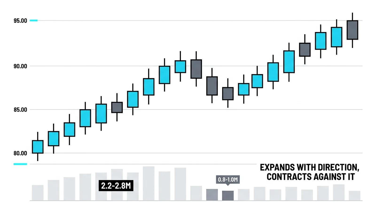 Pushes drawing 2.2-2.8M against pullbacks fading to 0.8-1.0M