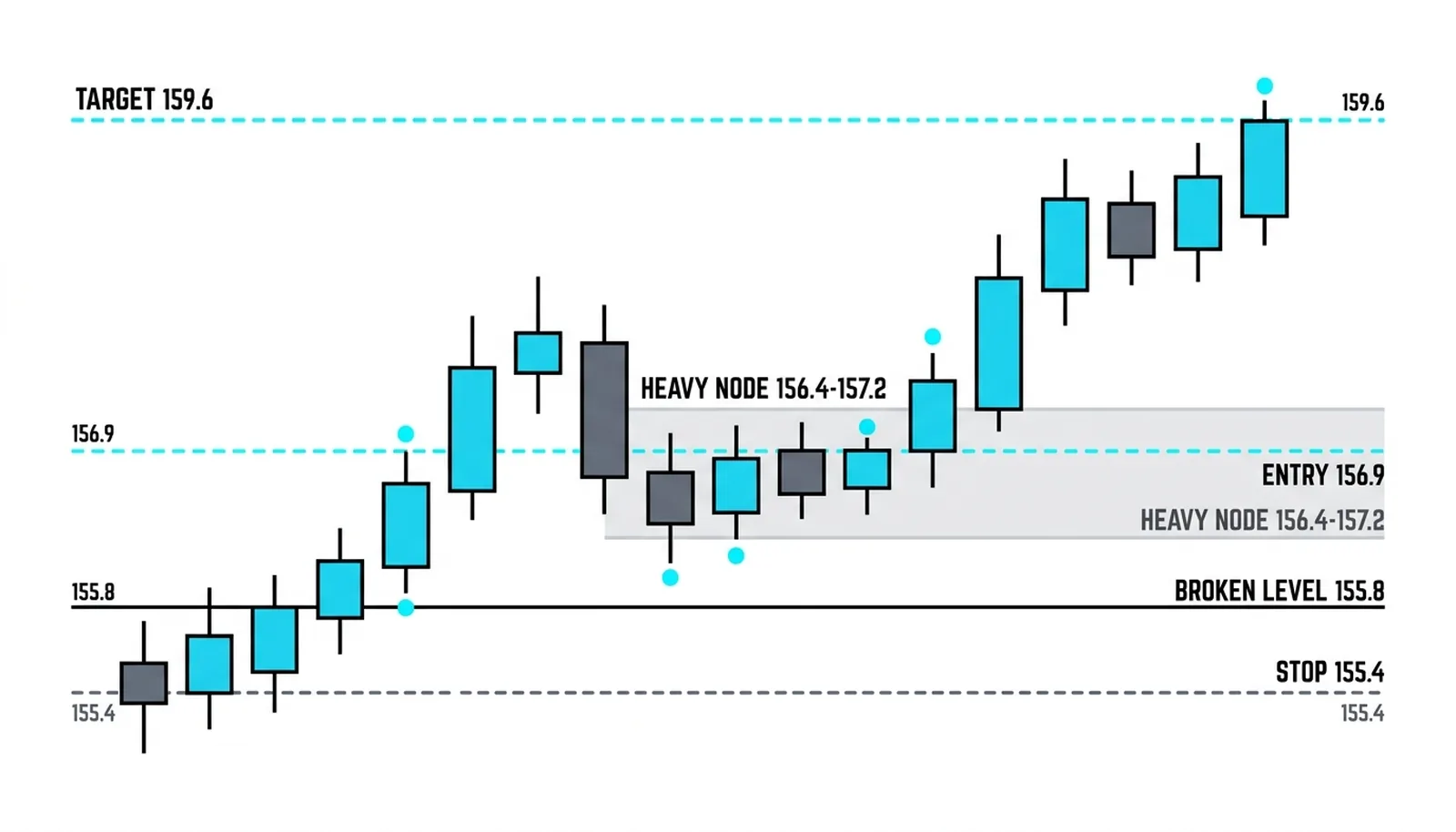 The 156.4 to 157.2 heavy node and the broken 155.8 level agree: entry 156.9, stop 155.4, target 159.6