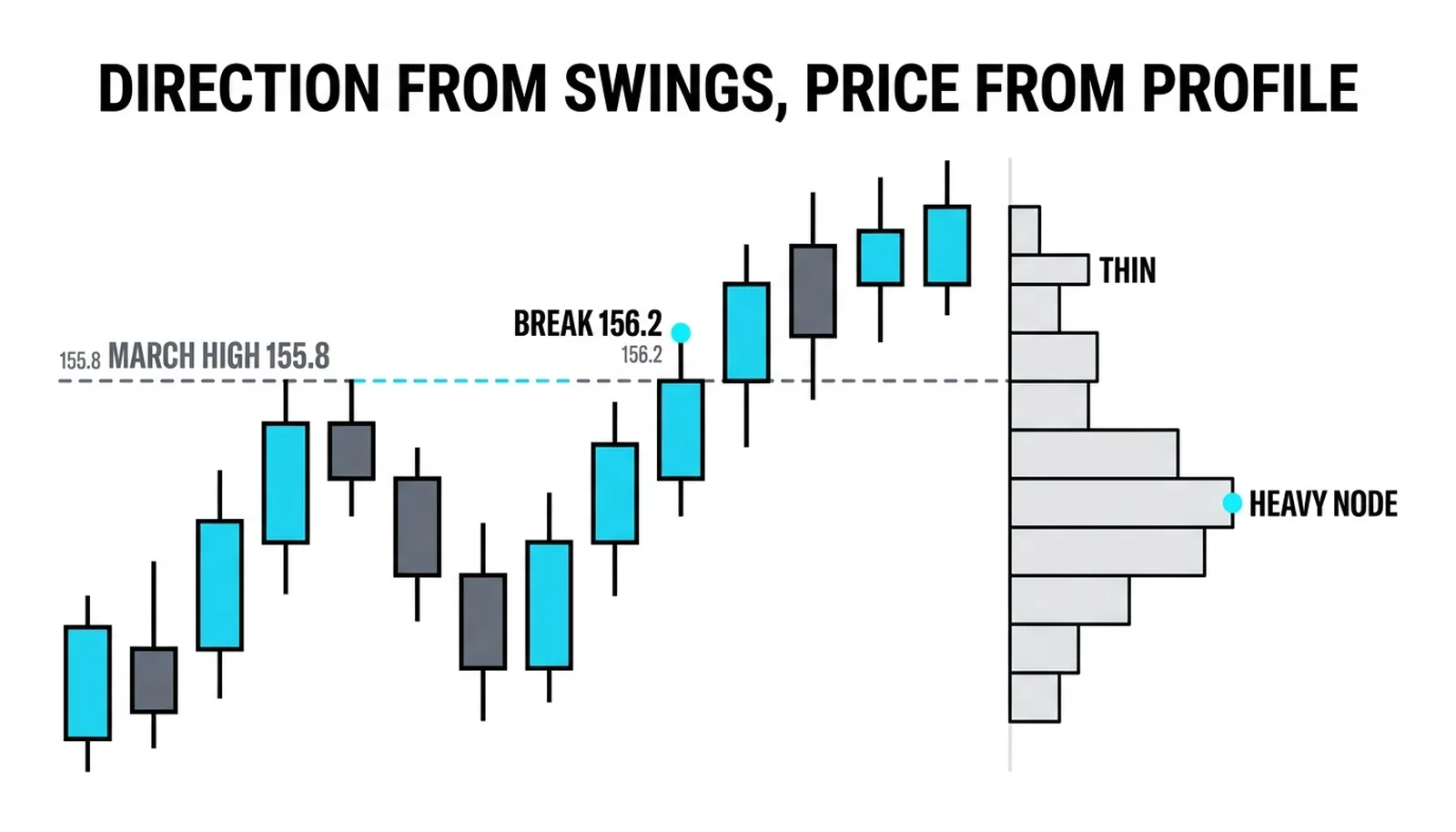 Swing structure with the March high at 155.8, breakout at 156.2, and the anchored profile alongside