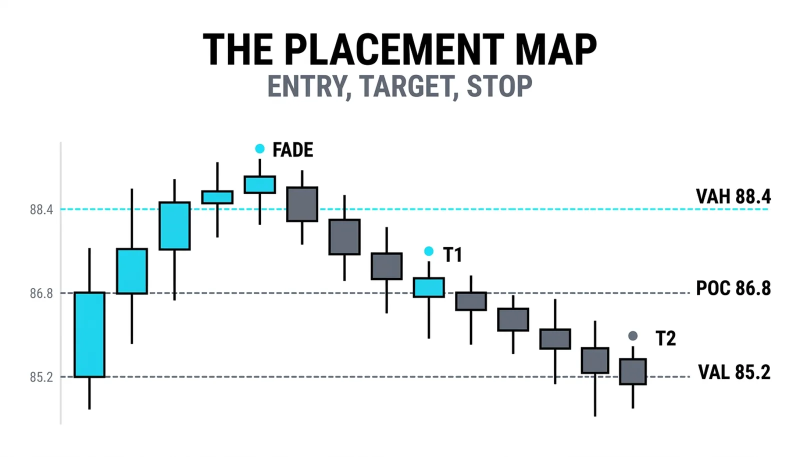 The fade at the 88.4 value edge rotating through the 86.8 POC toward 85.2
