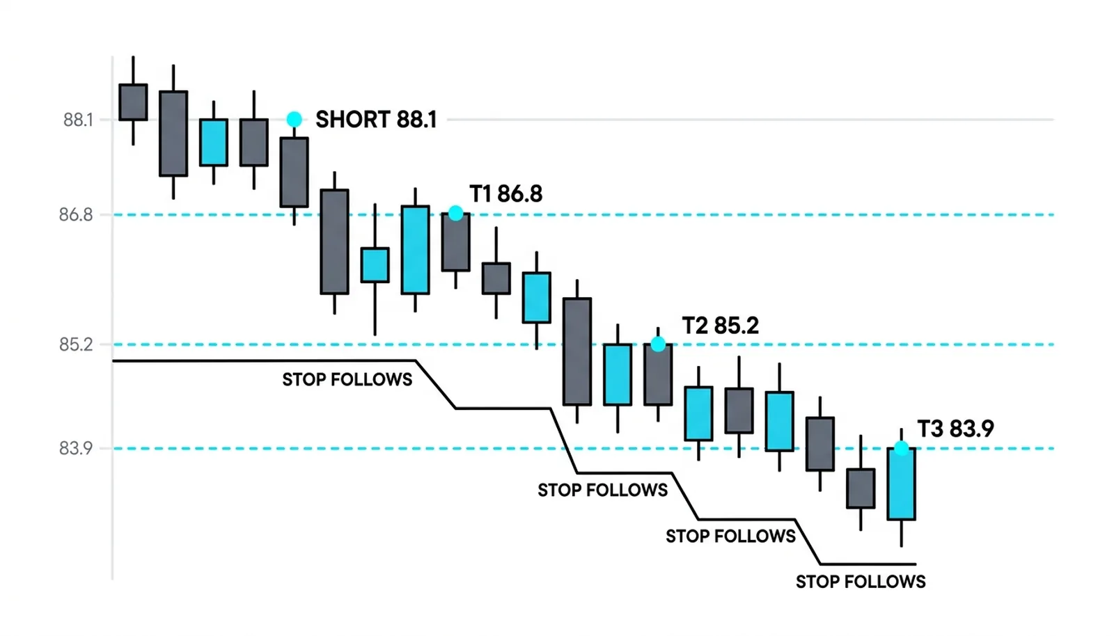 Scale-out ladder for a short from 88.1: targets at 86.8, 85.2, 83.9 with a ratcheting stop