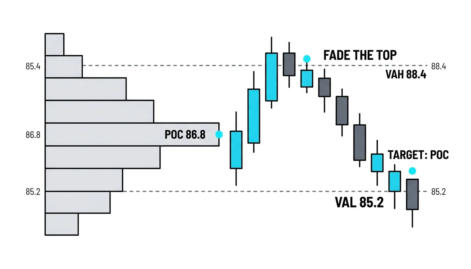 Placement map for a balanced week: fade the 85.2 and 88.4 value edges toward the 86.8 POC