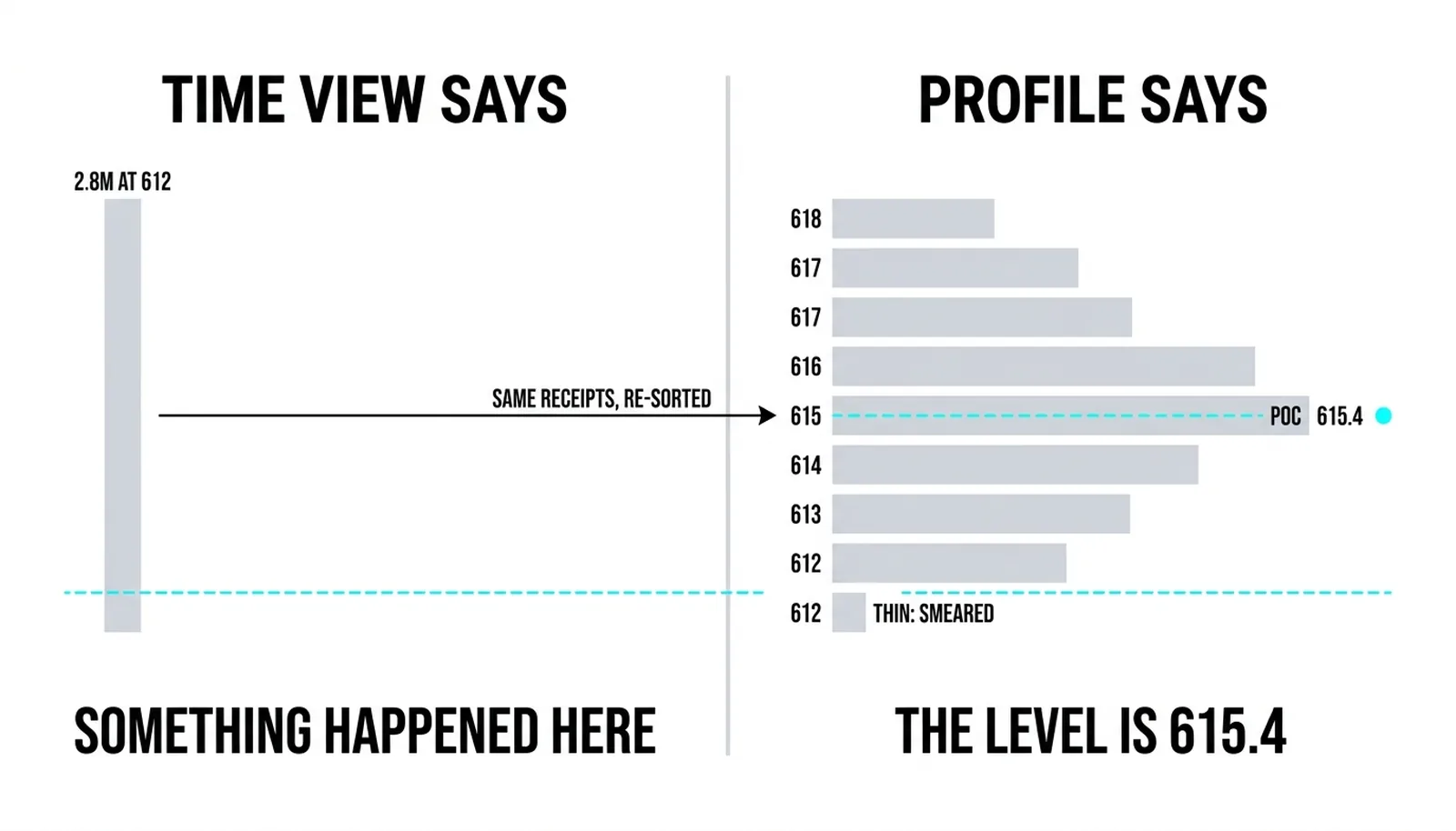 The two views joined at 90 degrees: the level worth marking is 615.4