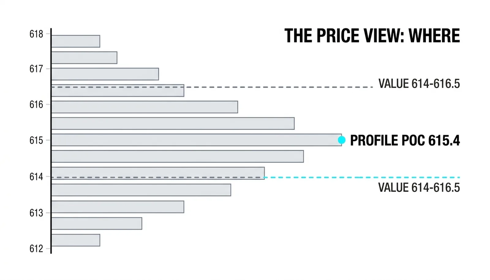 The rotated profile: POC 615.4 with the opening drive smeared across ten prices