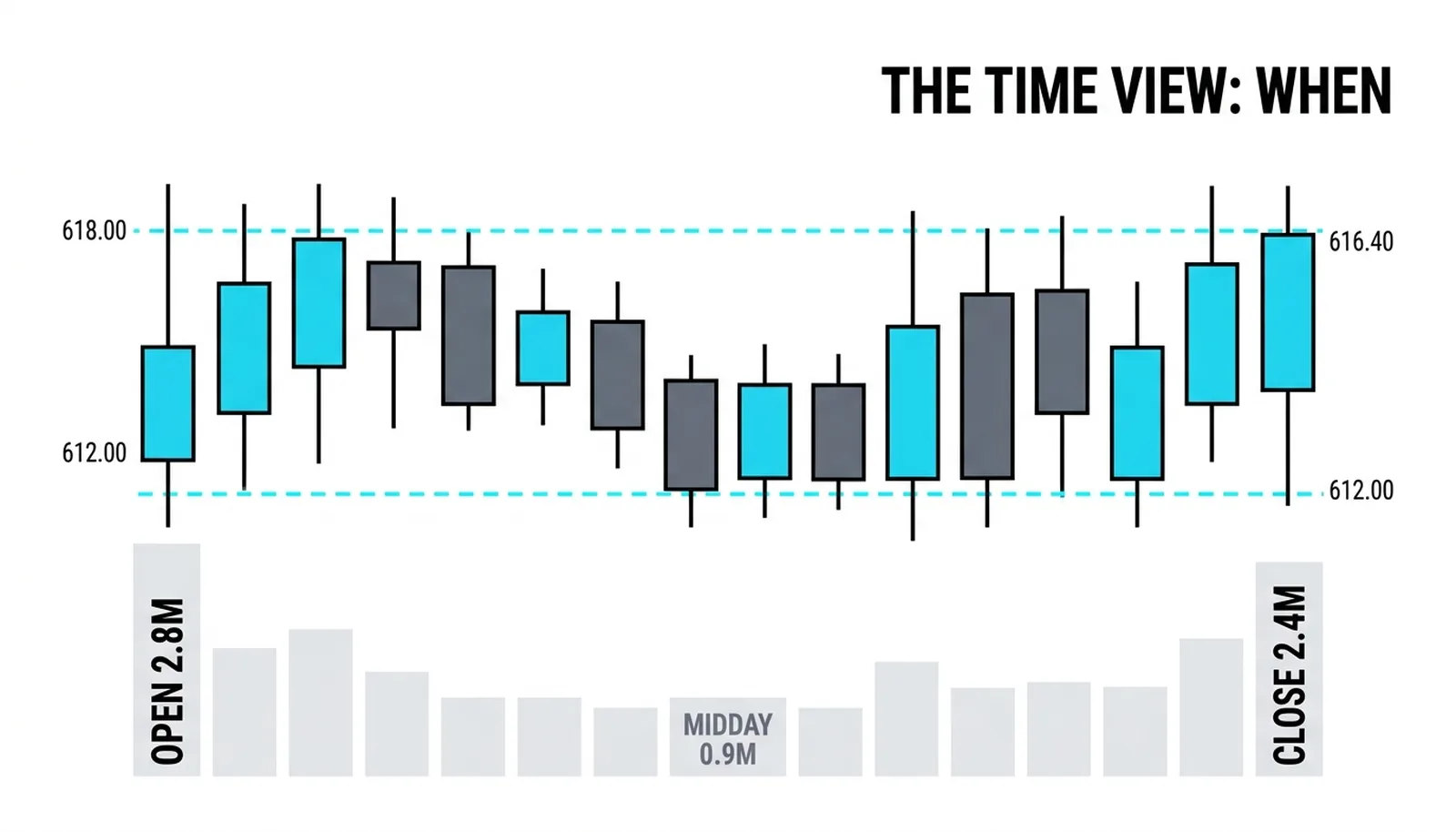 The time view: 2.8M at the open, 0.9M midday, 2.4M at the close