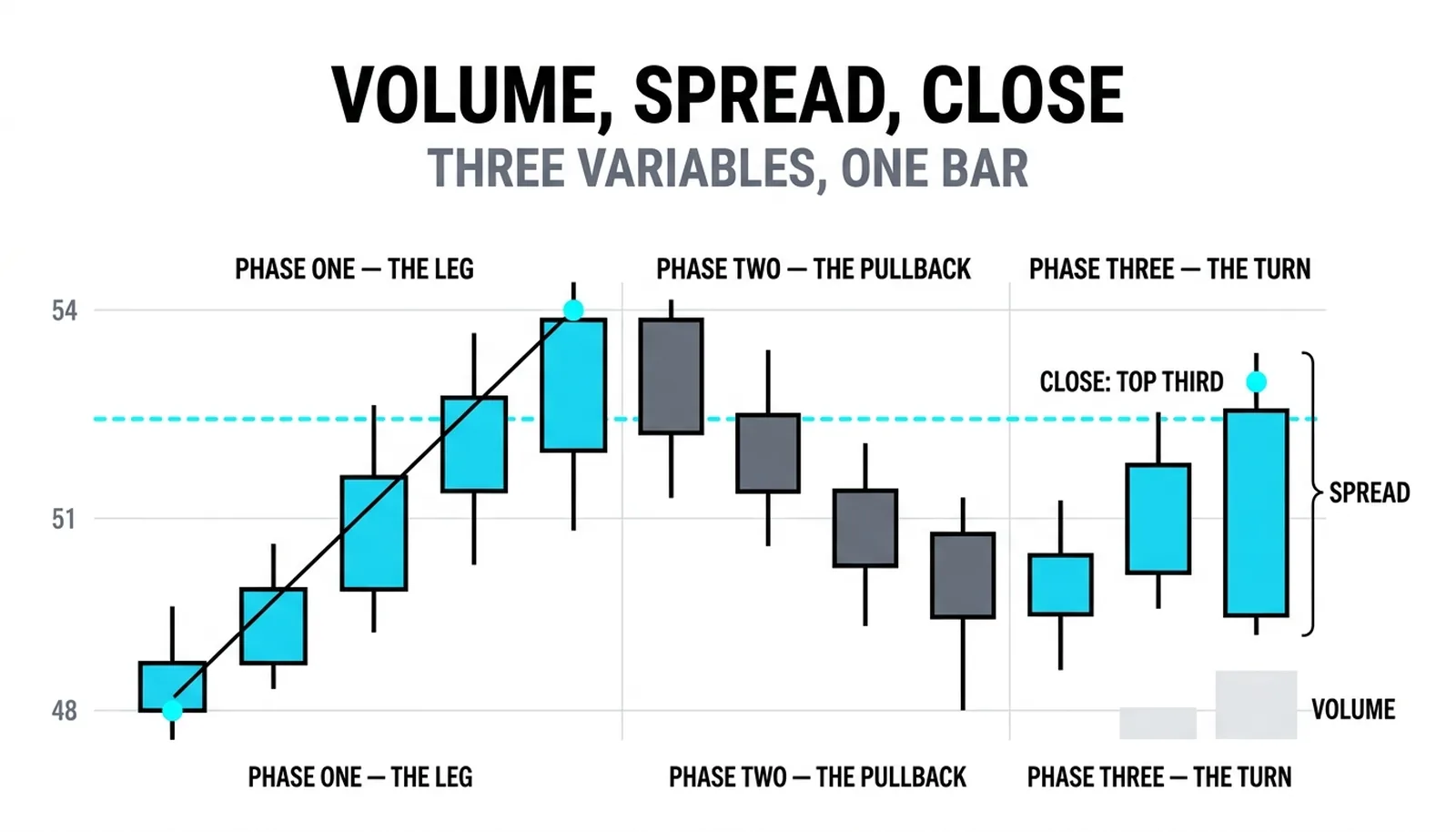 One candle with its three measurements called out: volume, spread bracket, close in the top third