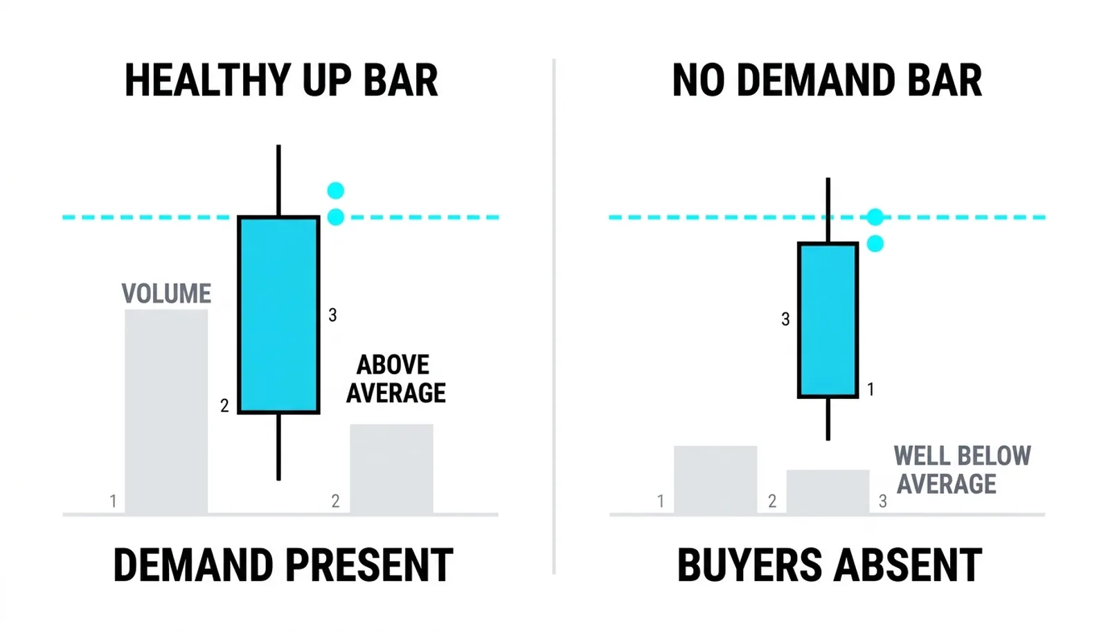 A healthy up bar on above-average volume beside a narrow up bar on a fraction of it