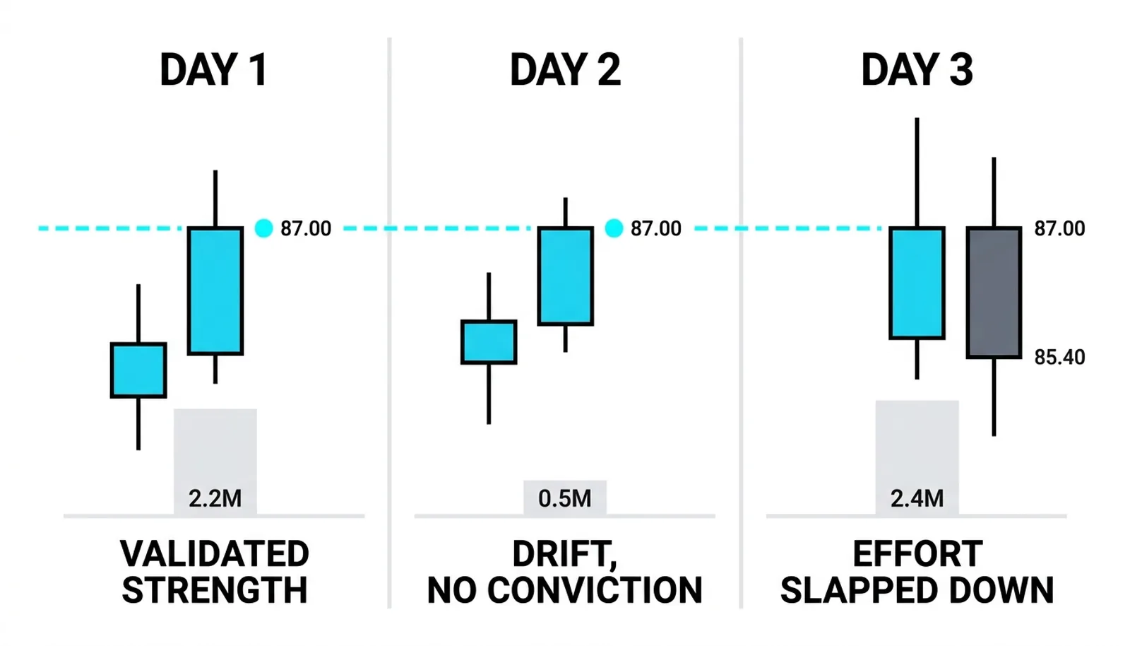 Three bars all closing at 87: validated strength, drift, and effort slapped down