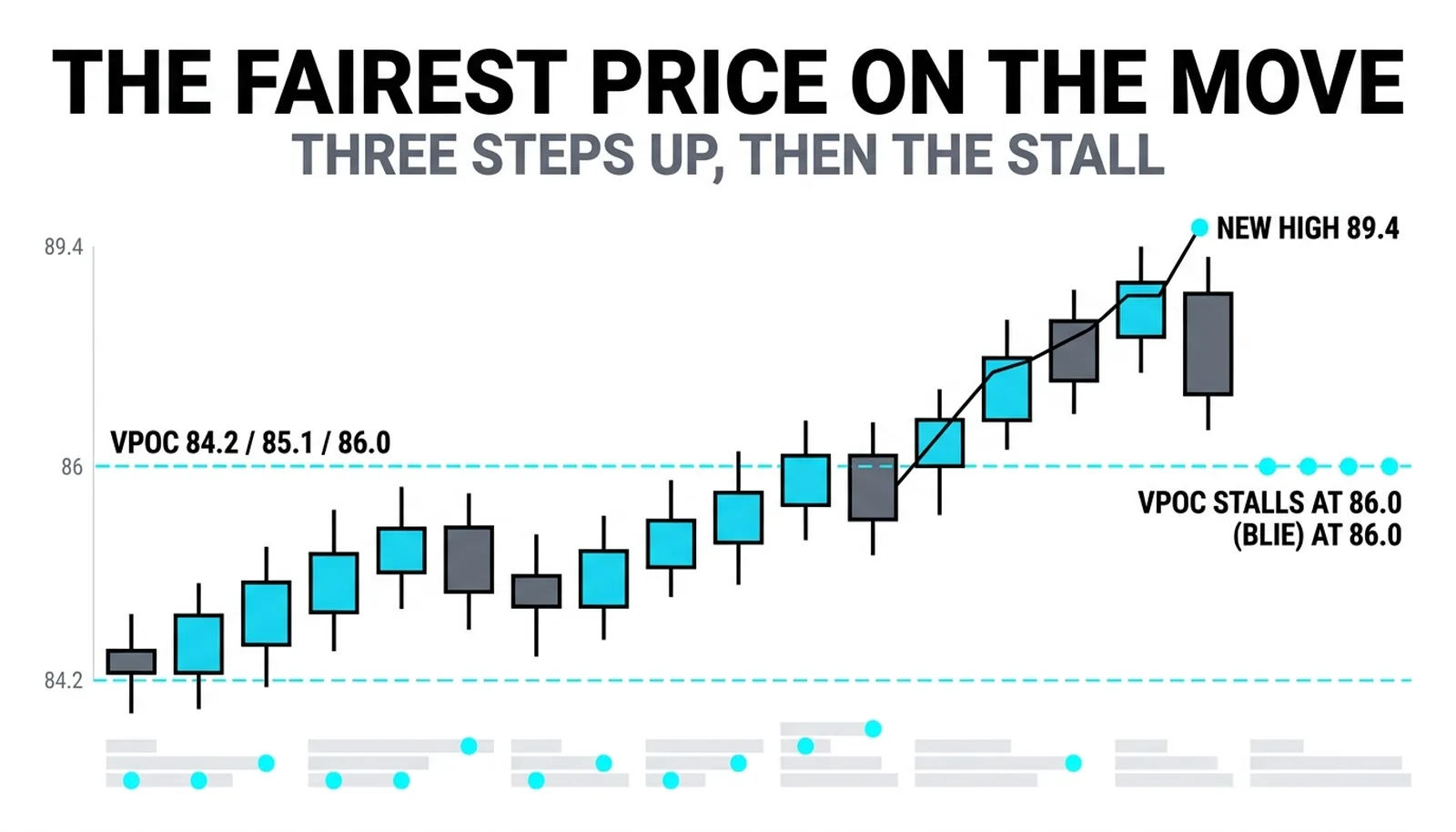 VPOC dots stepping 84.2, 85.1, 86.0 while price stretches to a 89.4 high the fairest price never followed