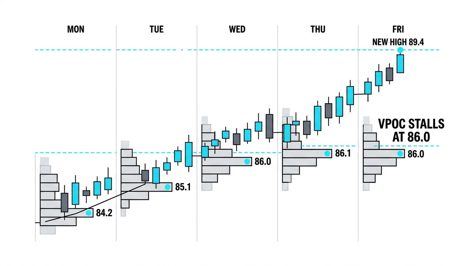 A week of VPOC migration: three steps up, then price makes a new high while VPOC stalls at 86.0