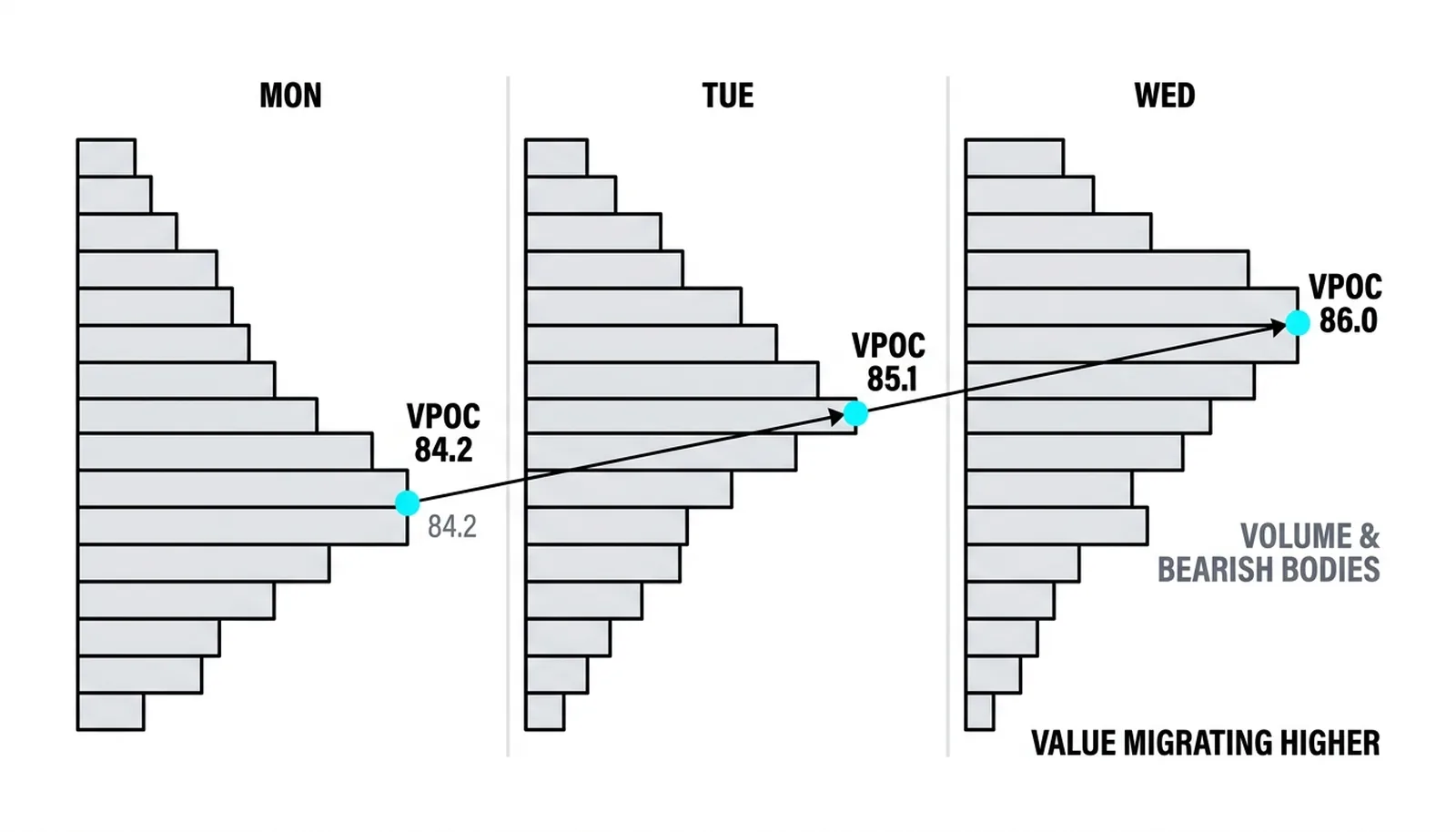 Three sessions with VPOCs stepping up from 84.2 to 85.1 to 86.0: value migrating higher