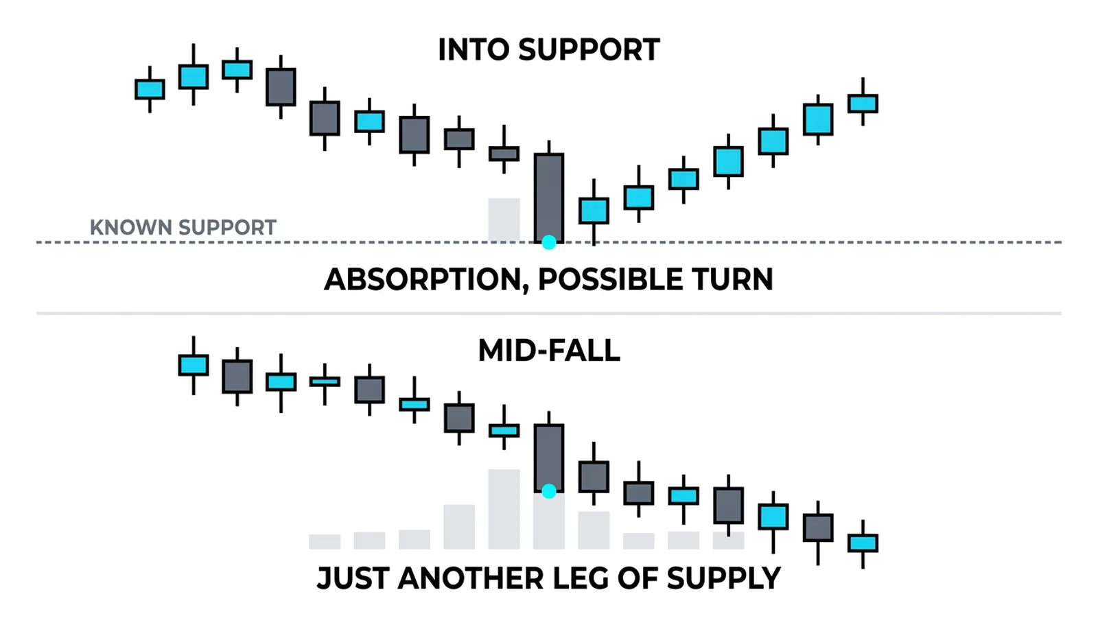 The heavy bar into known support absorbing beside the same bar mid-fall continuing