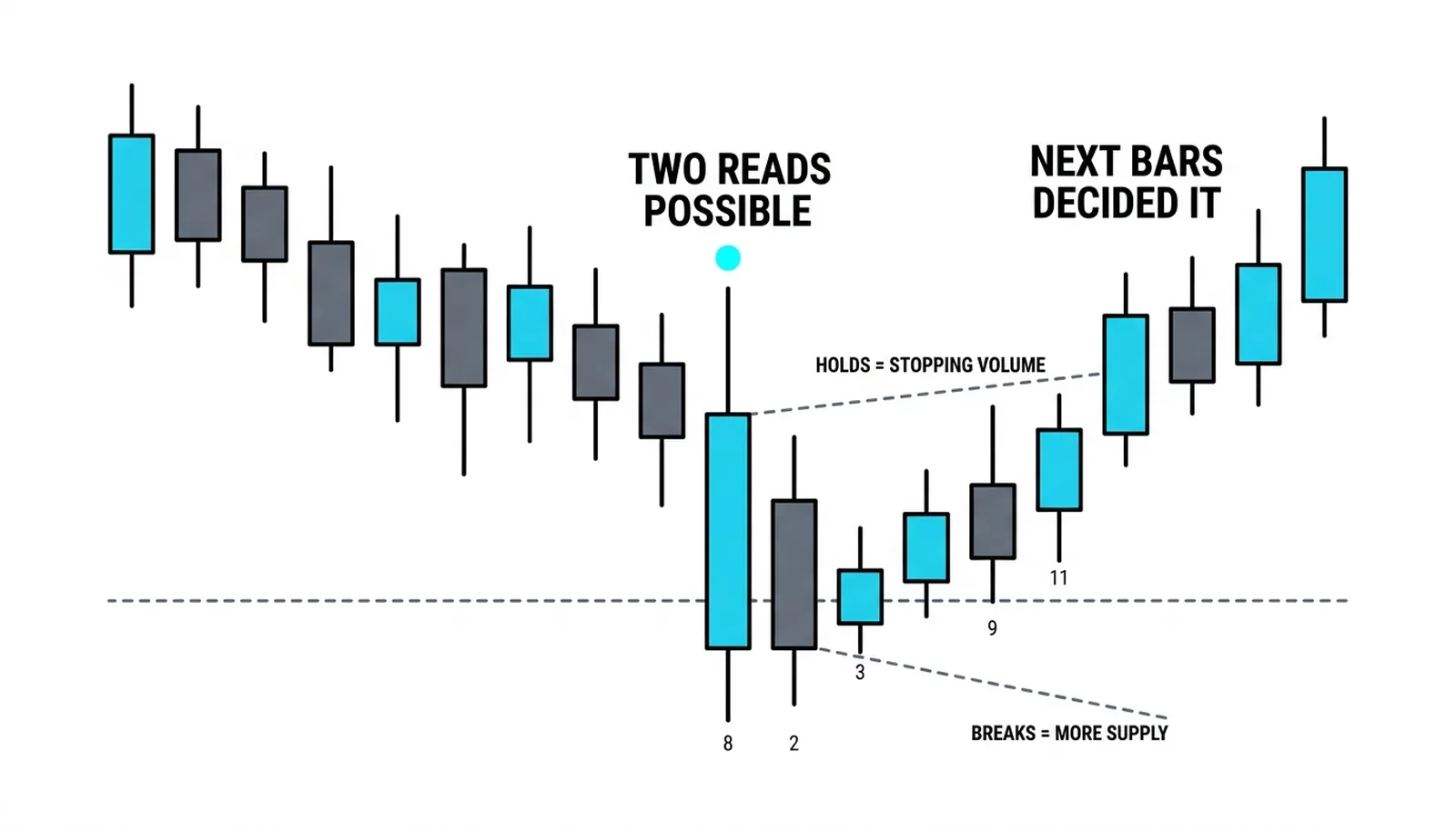 Two reads possible on one bar, the fork resolved by the next bars holding