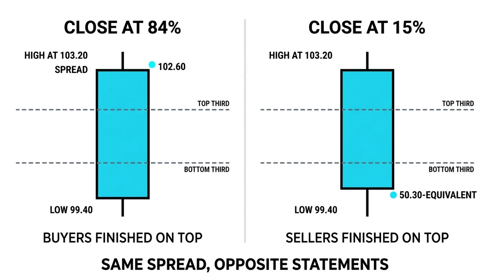 The same wide bar closing at 84 percent and at 15 percent: same spread, opposite statements