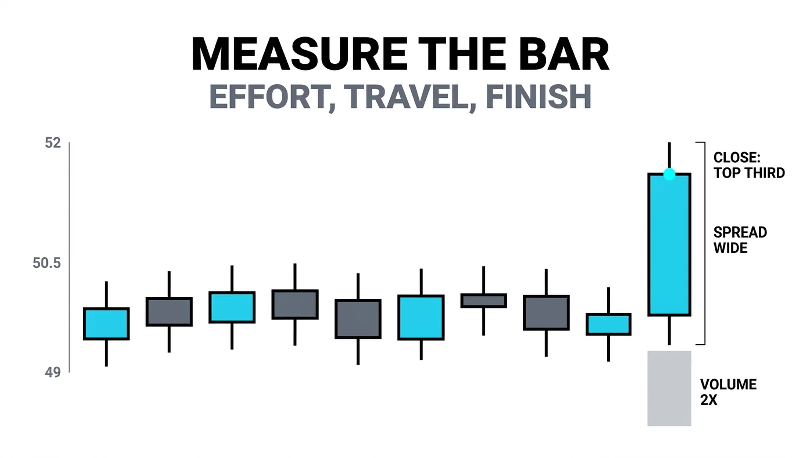The stand-out candle measured three ways: volume twice average, wide spread, close in the top third