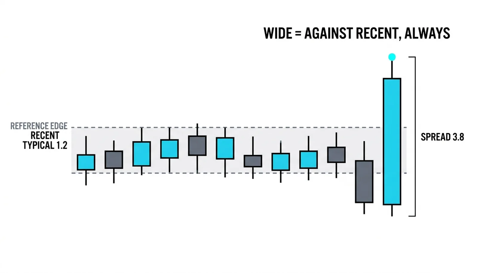 The 3.8-point stand-out bar against a recent typical of 1.2: wide is always relative