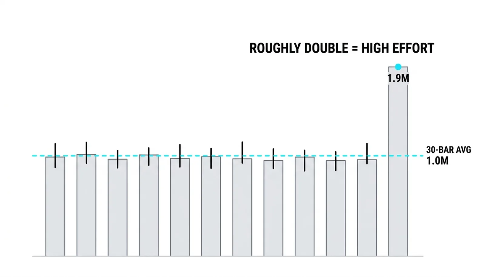Today's 1.9M bar against the dashed 30-bar average of 1.0M: roughly double, high effort