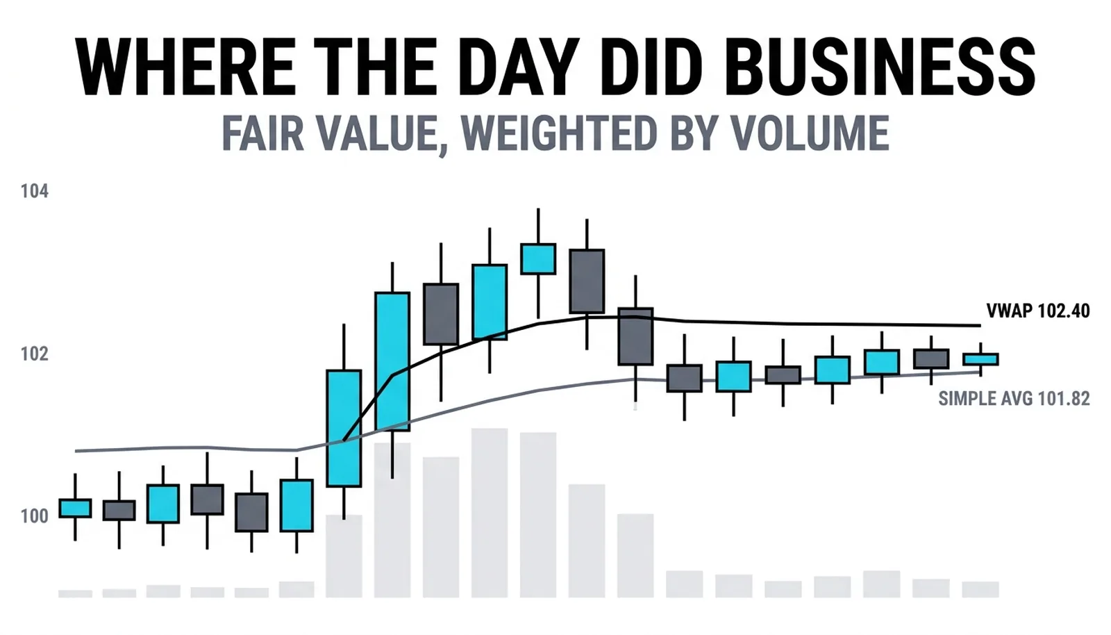 The heavy-volume surge pulling VWAP 102.40 above the simple average 101.82