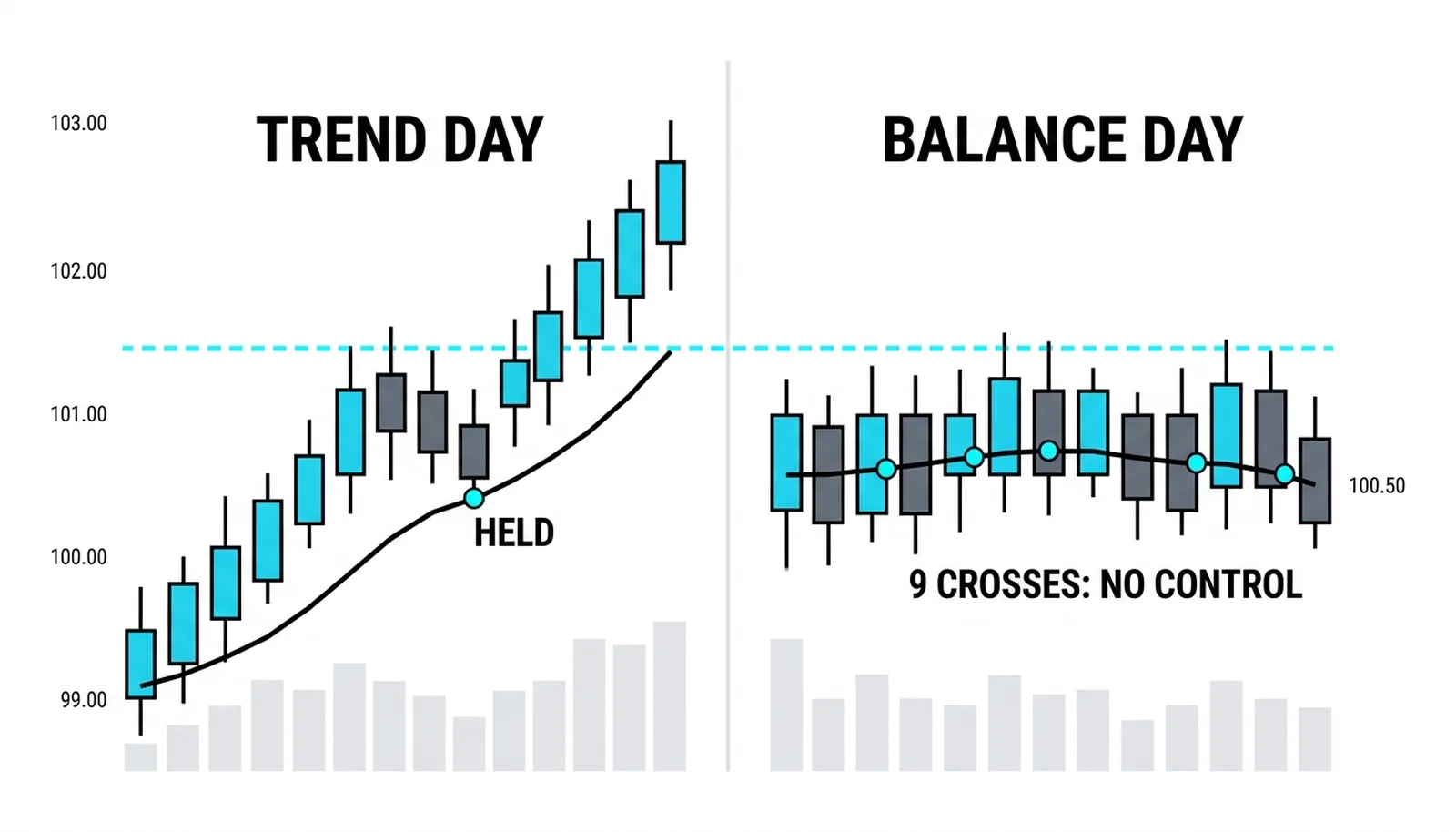 The trend day holding above VWAP with one held pullback beside the balance day's nine crossings