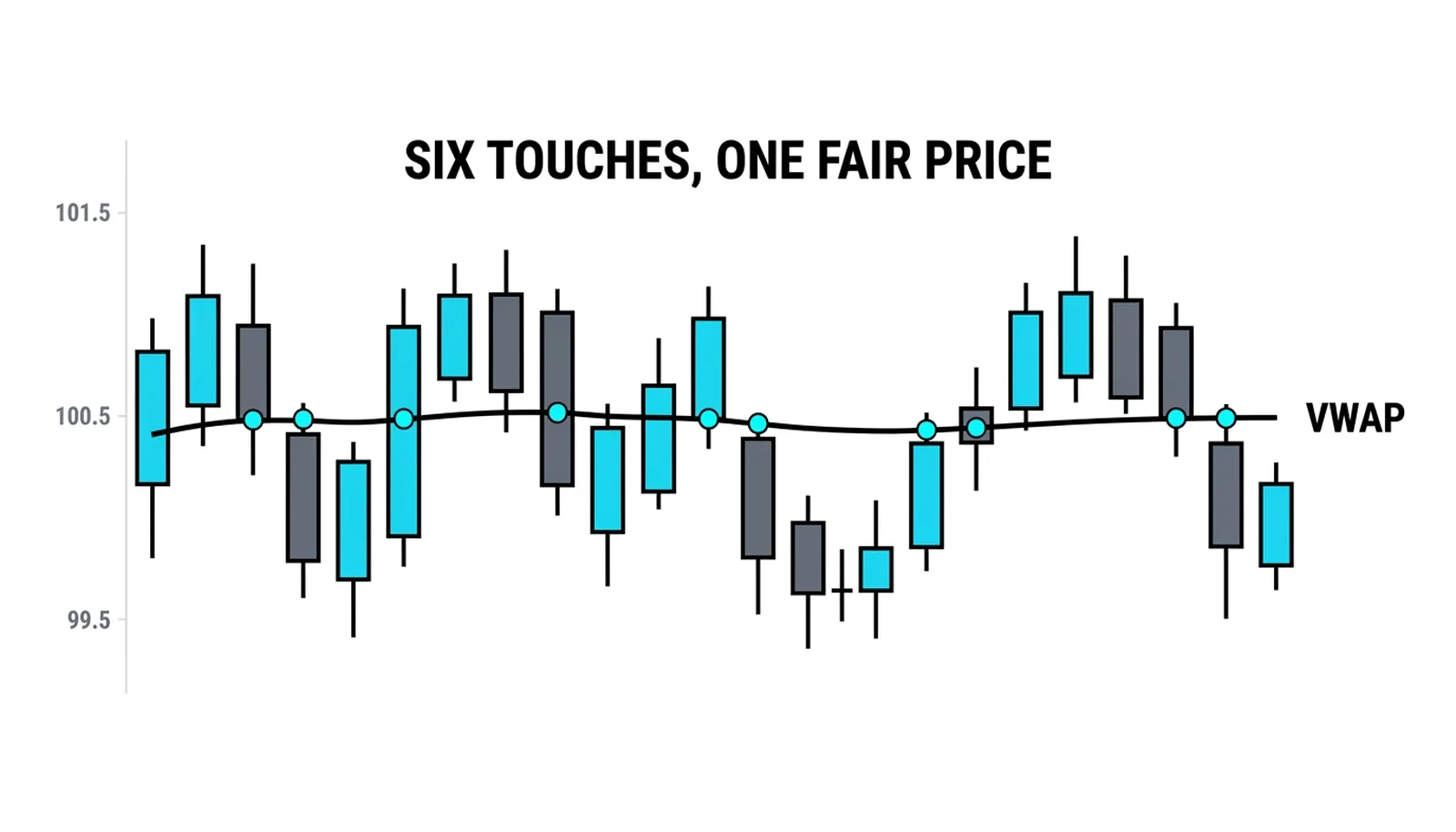 Six touches in one balance session, every drift returning to the fair price
