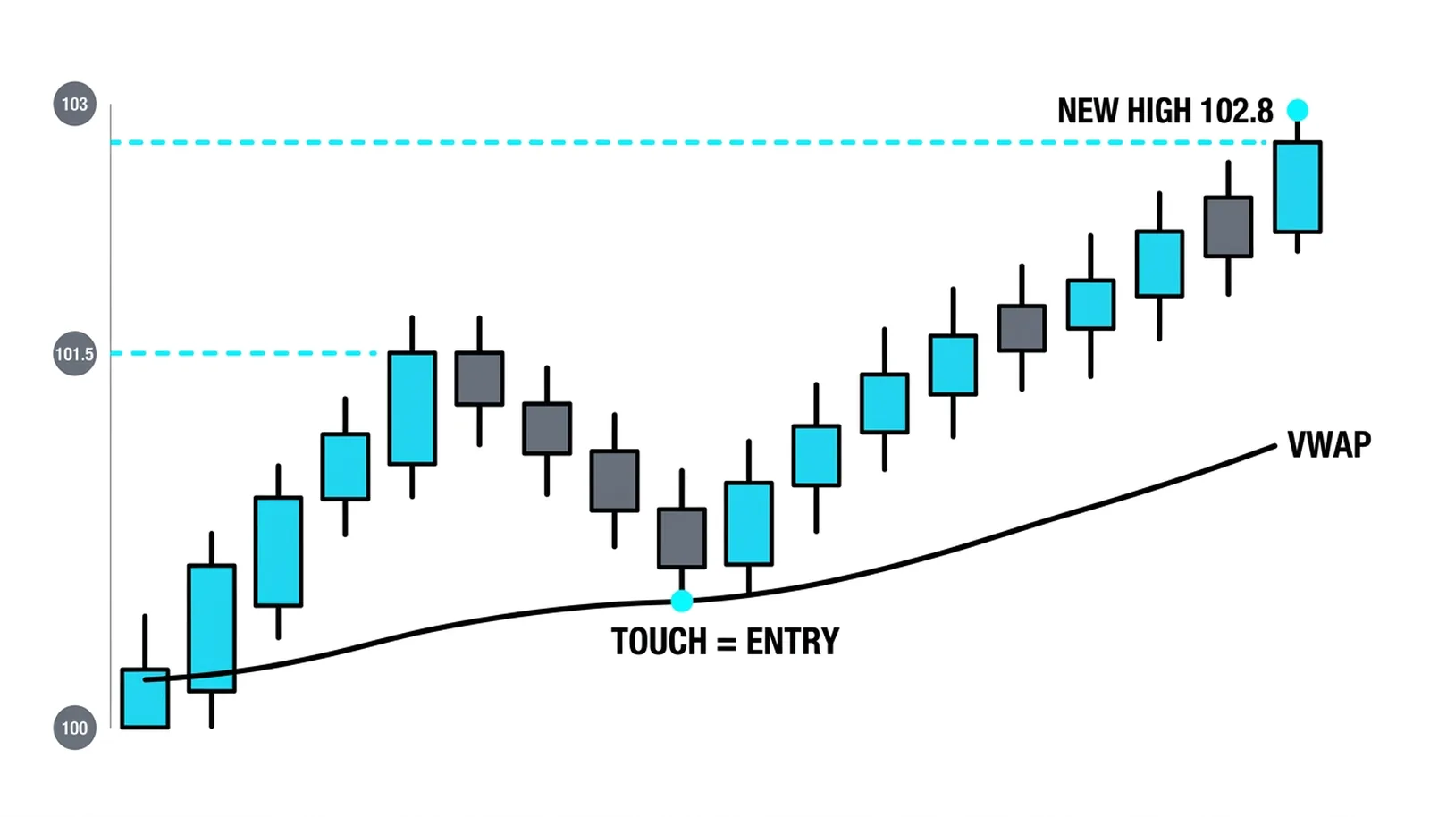 The pullback low landing on the rising VWAP line, the next leg carrying to 102.8