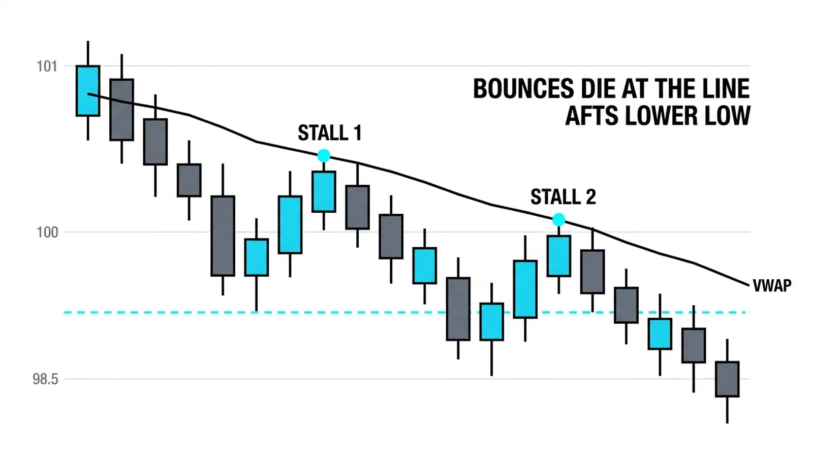 Two rallies dying at the declining VWAP line with lower lows after each