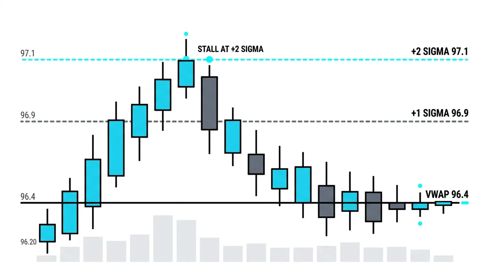 The bands at 96.40: one and two standard deviations framing the session, the morning stall at the two-deviation line at 97.10, and the rotation back to value