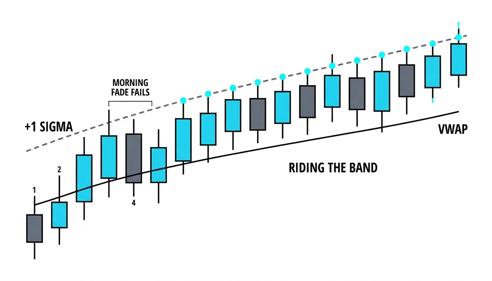 The band walk: the morning fade fails, and price rides the +1σ line for the rest of the session, the statistical signature of a trend day