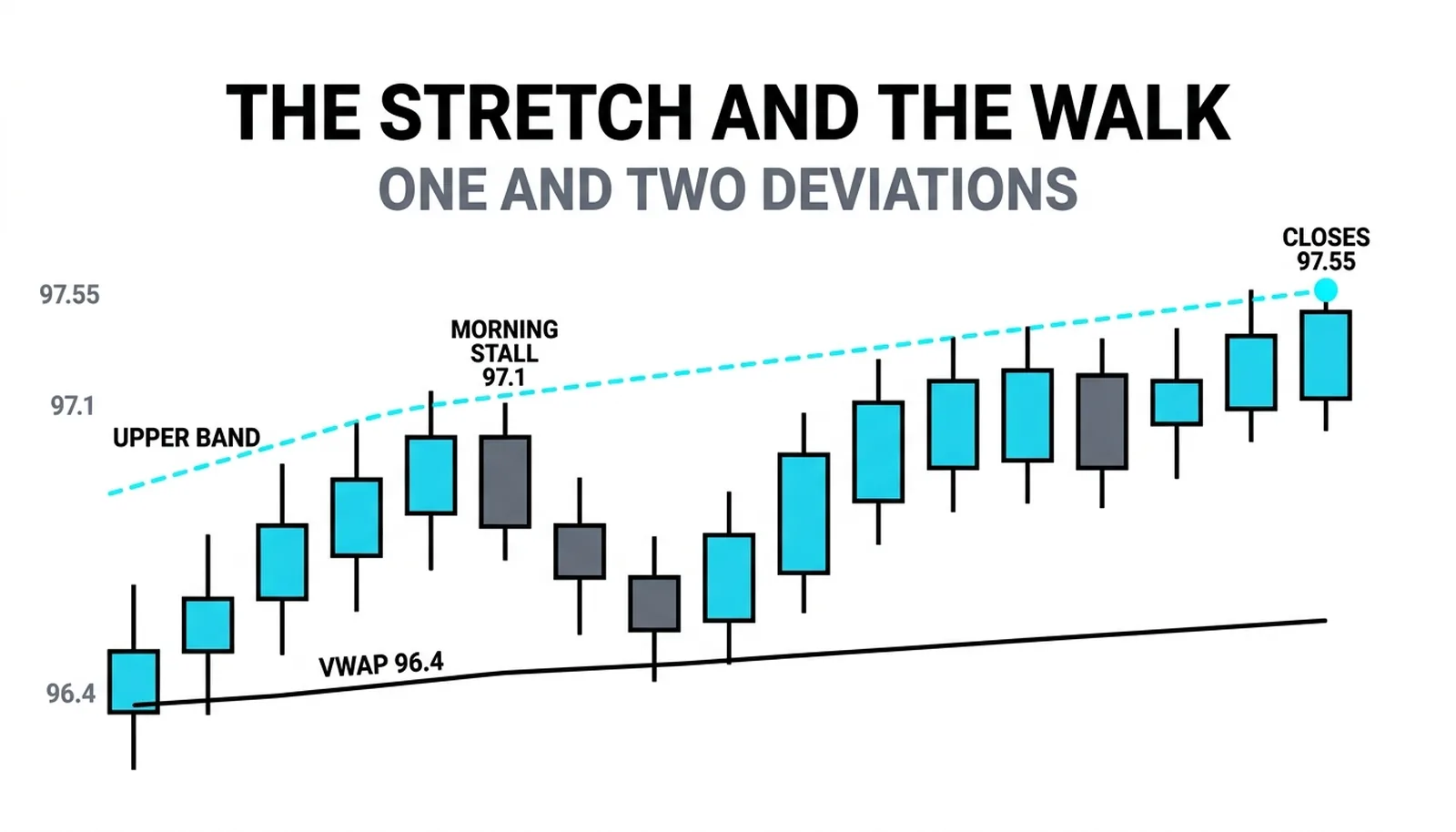 The bands at 96.40: the morning two-deviation stall at 97.10 rotating to value, and the afternoon walk along the upper band closing at 97.55