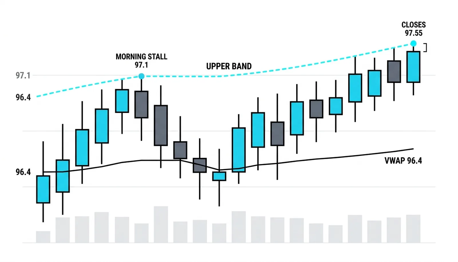 The bands at 96.40 in one picture: the morning two-deviation stall that rotated to value, and the afternoon walk along the upper band that closed at 97.55