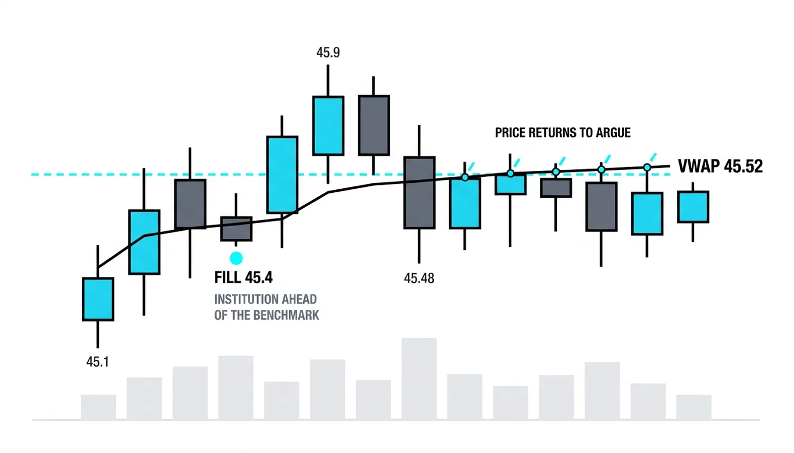 The benchmark role: an institution fills at 45.40, ahead of the 45.52 session VWAP, and the close at 45.75 versus a 45.58 VWAP says buyers owned the day