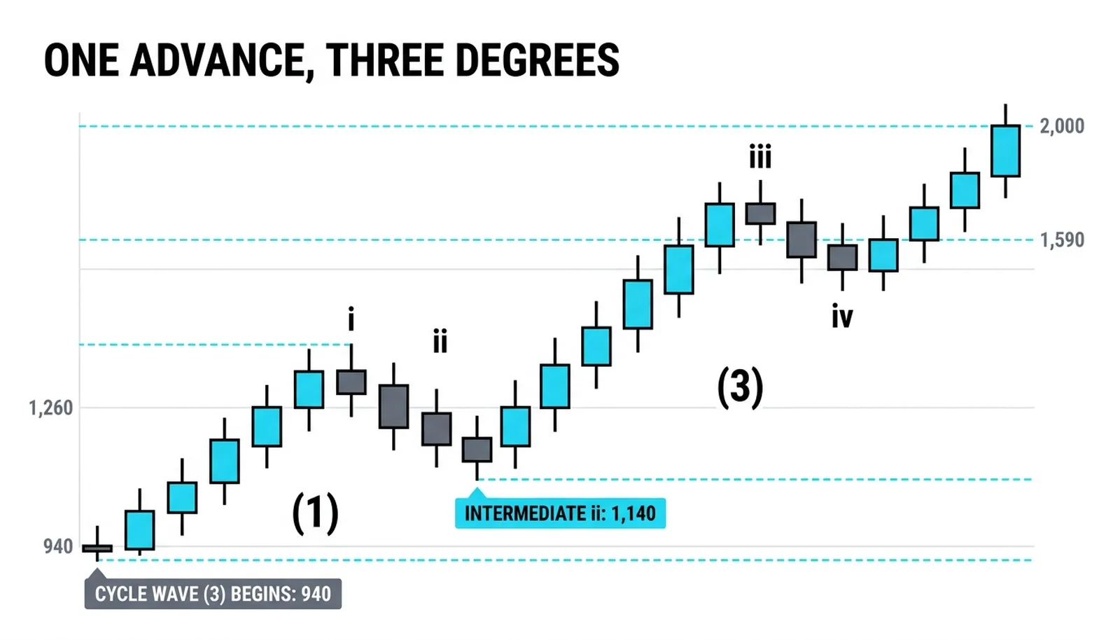 One advance at three degrees: cycle wave (3) from 940 to 2,000, its intermediate waves i through v, and the minor count inside intermediate iii