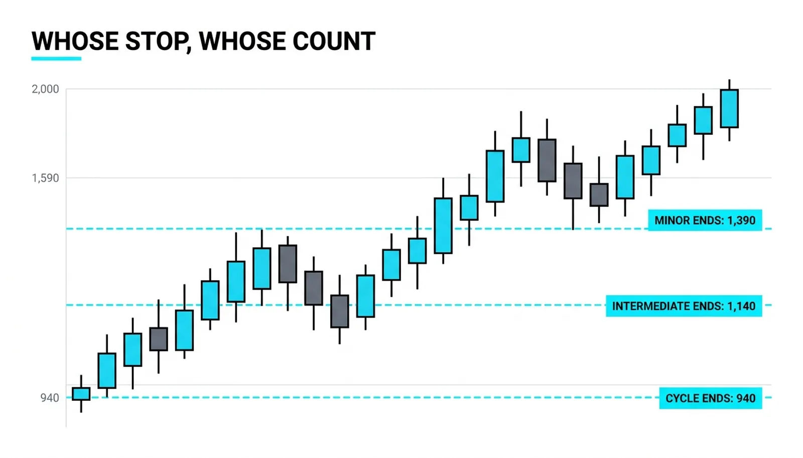 Three invalidations on one chart: the minor count ends at 1,390, the intermediate at 1,140, the cycle at 940